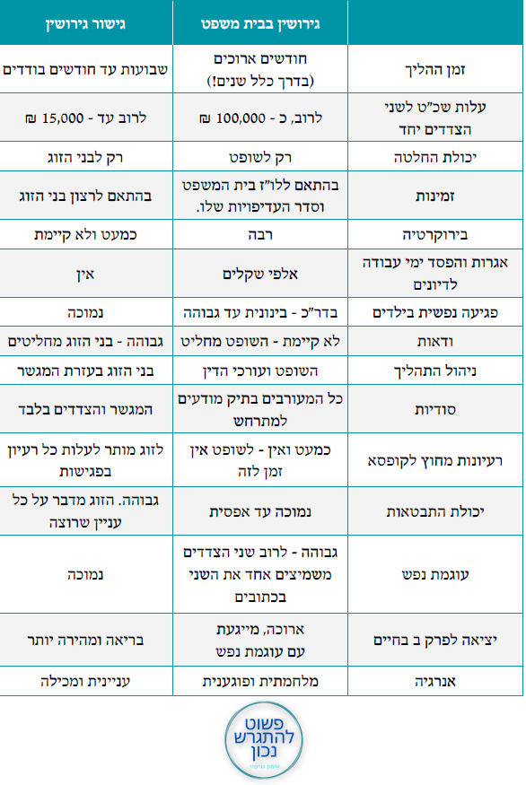 השוואה בין גישור גירושין לבין הליך משפטי בגירושין